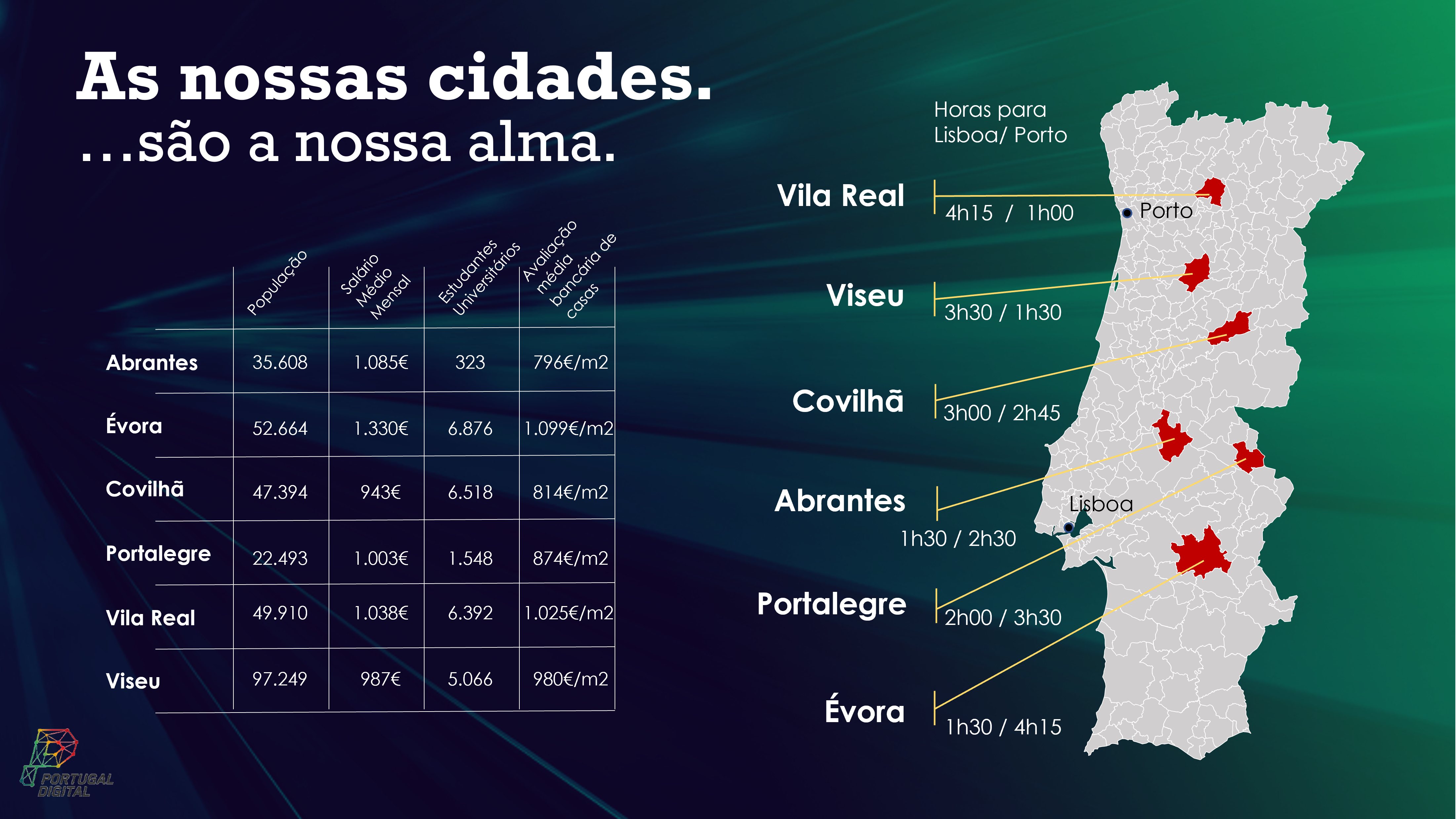 Onde investir em Portugal - Portugal Digital